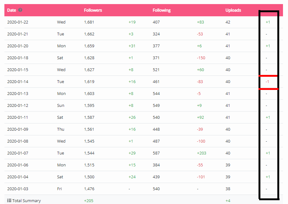 Prípadová štúdia č.1 : Rast followerov na Instagrame a práca s obsahom 1 instagram growth table