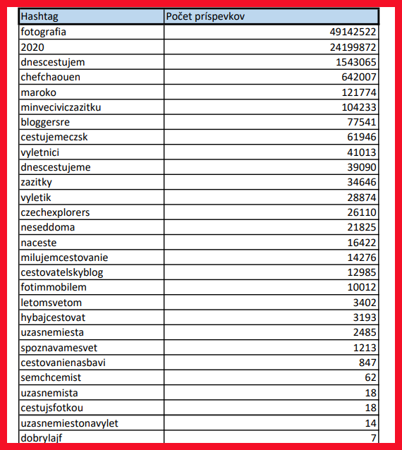 použité hashtagy