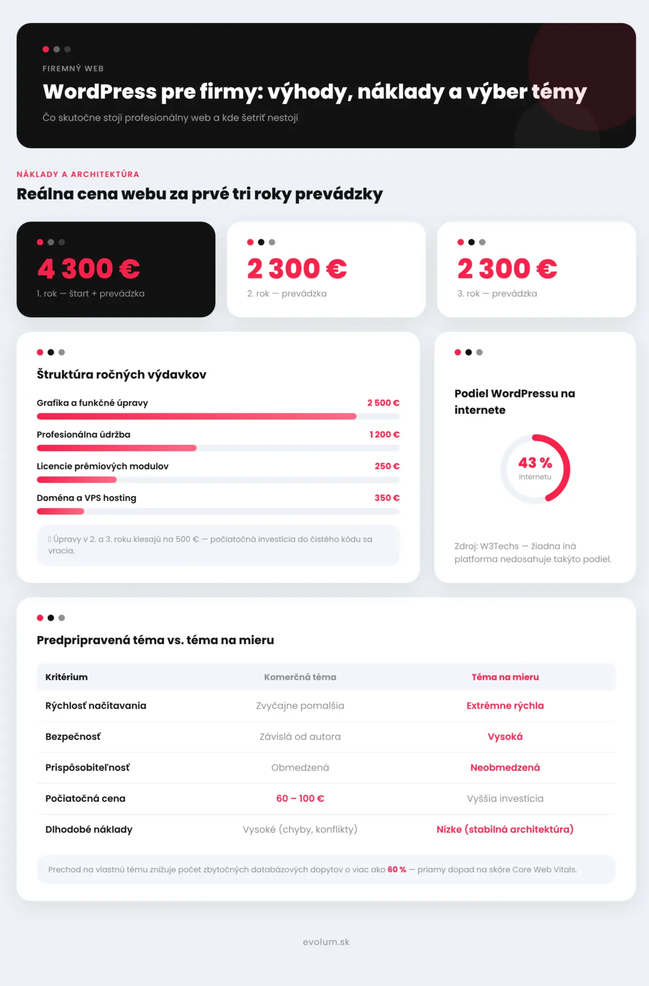Firemná webstránka na WordPress infografika1