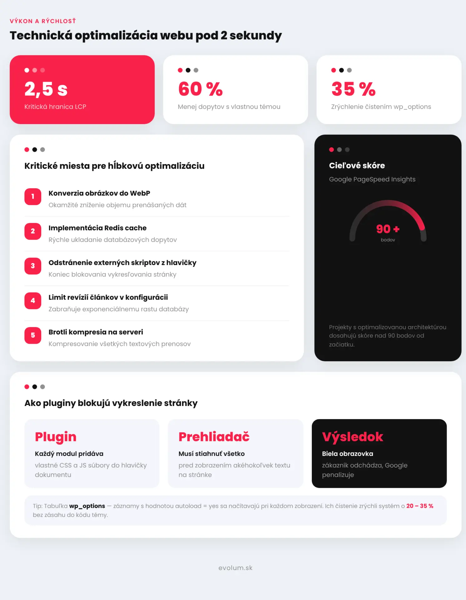 Firemná webstránka na WordPress infografika2
