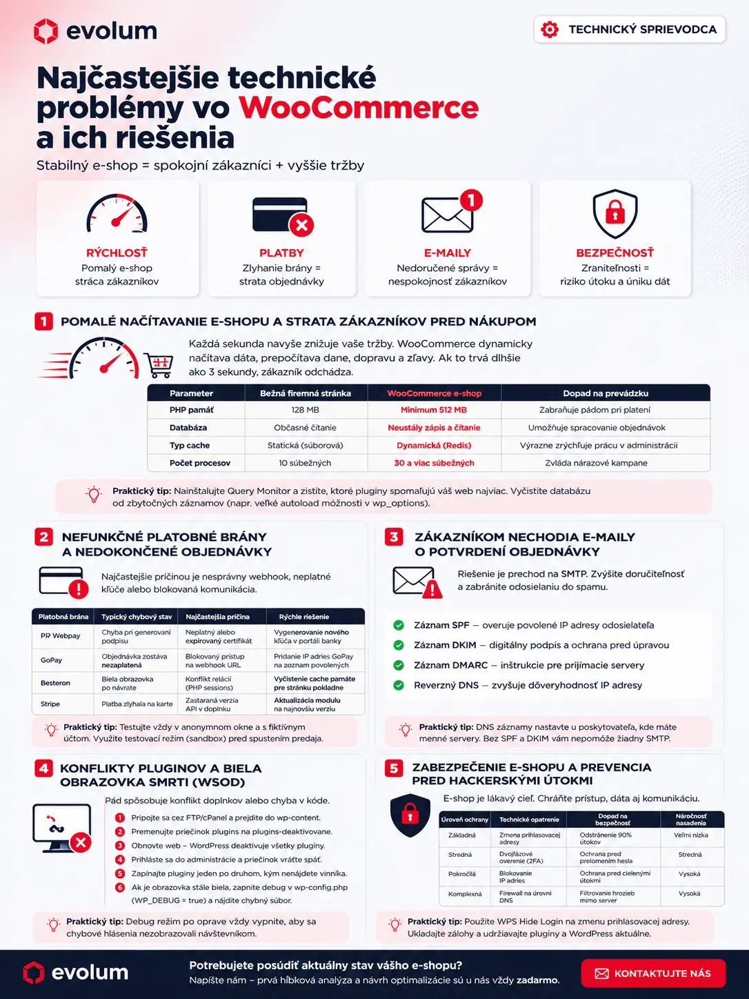 Najčastejšie technické problémy vo WooCommerce a ich riešenia infografika Najčastejšie technické problémy vo WooCommerce a ich riešenia infografika