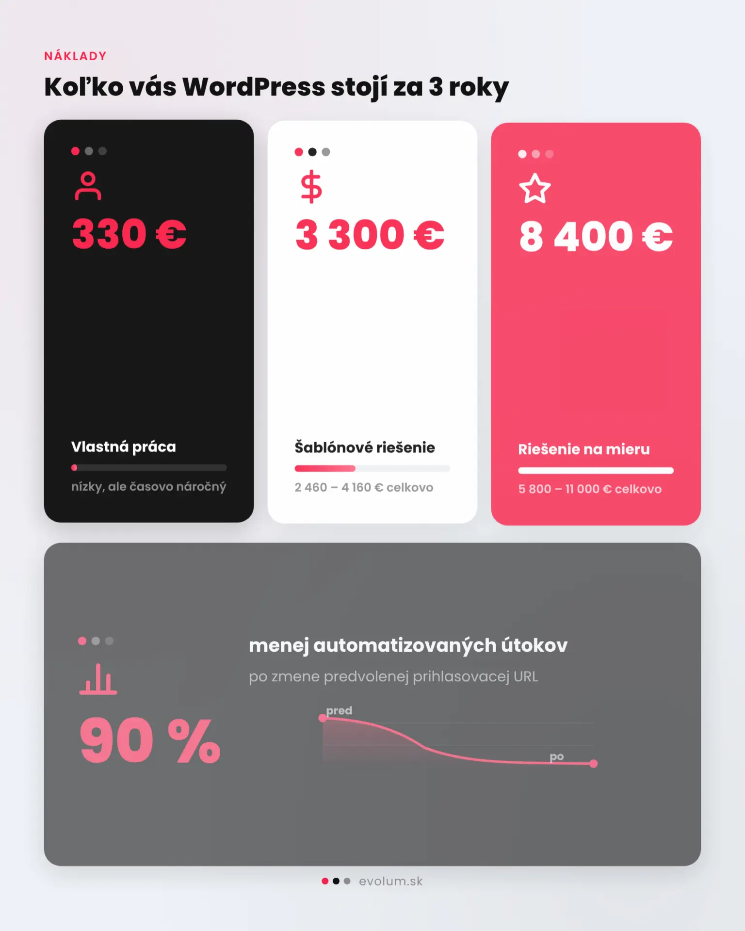 WordPress pre malé a stredné firmy na Slovensku infografika 2