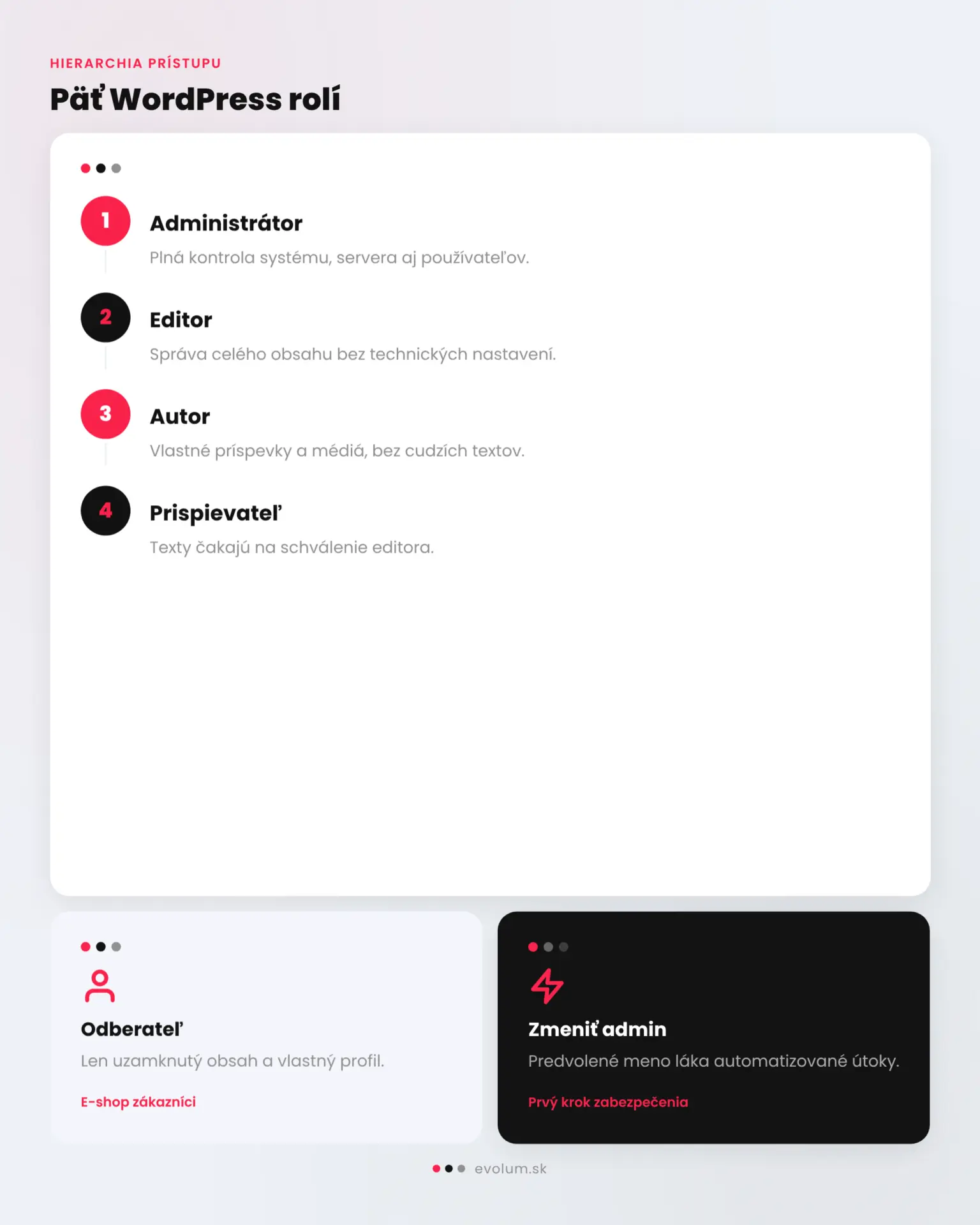 Ako nastaviť prístupy, role a heslá vo WordPress tíme infografika 2