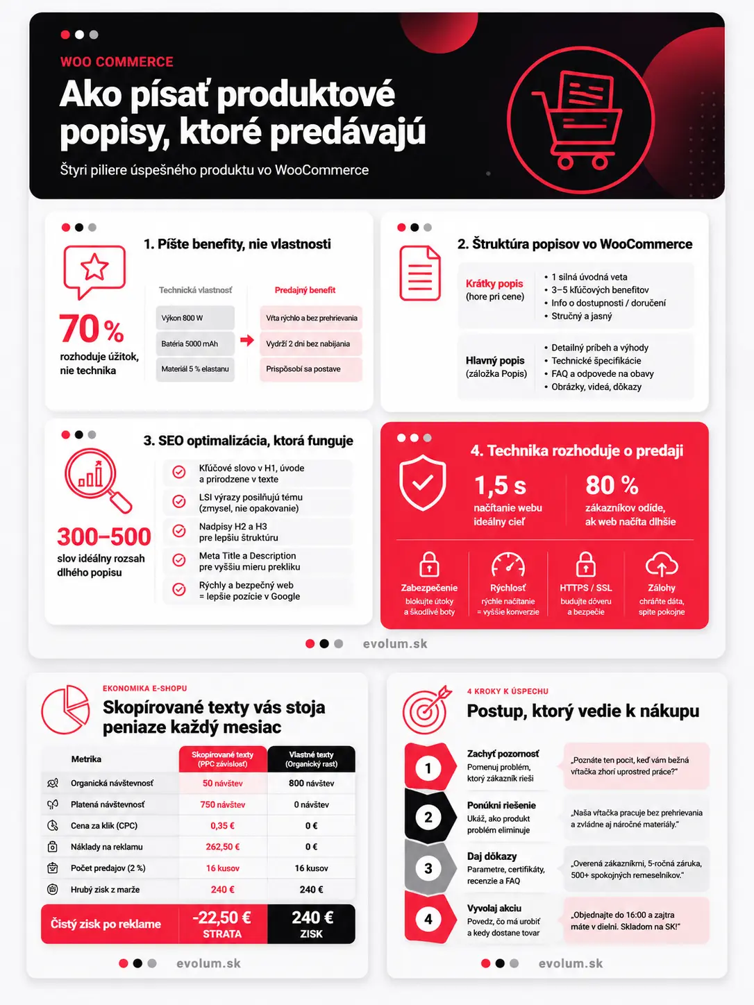 Ako písať produktové popisy pre Woocommerce infografika