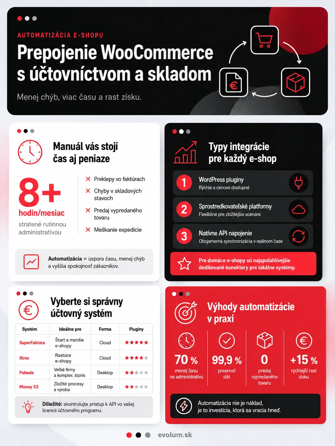 Prepojenie WooCommerce s účtovníctvom a skladom infografika Prepojenie WooCommerce s účtovníctvom a skladom infografika