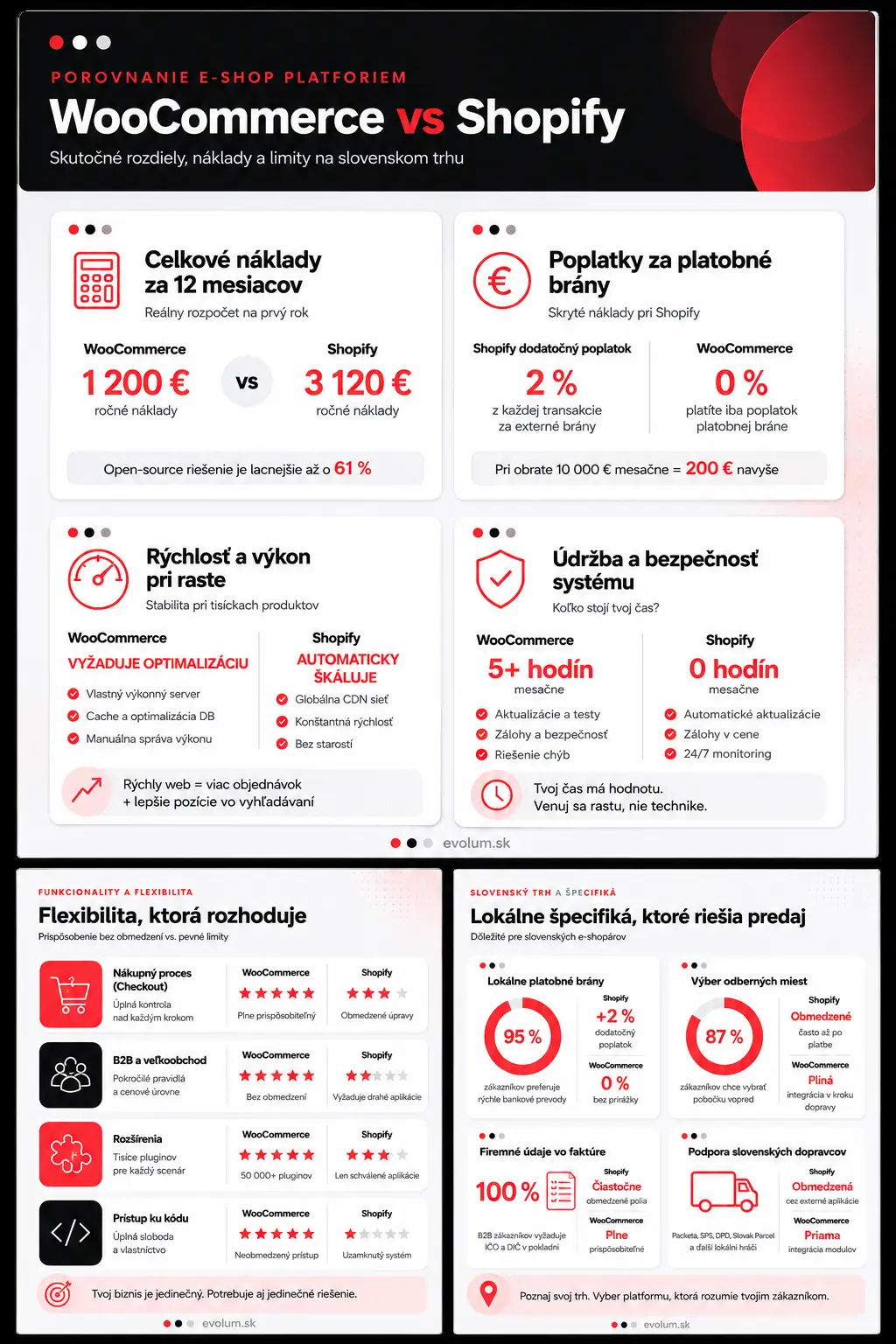 woocommerce alebo shopify rodziely infografika