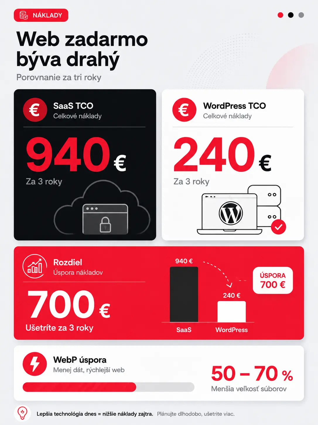 Akú platformu si vybrať na tvorbu webu infografika2