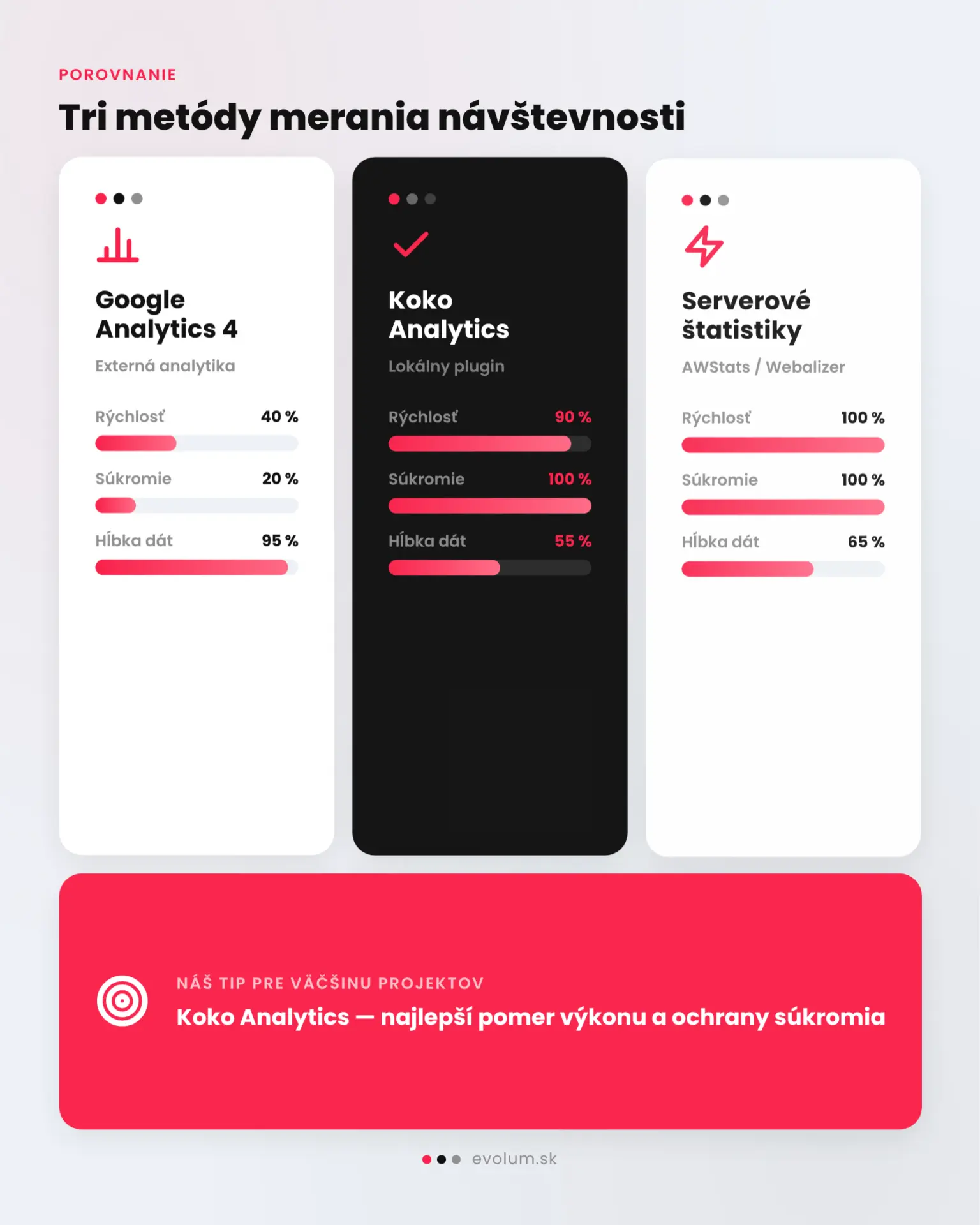 Meranie návštevnosti WordPress webu infografika 2