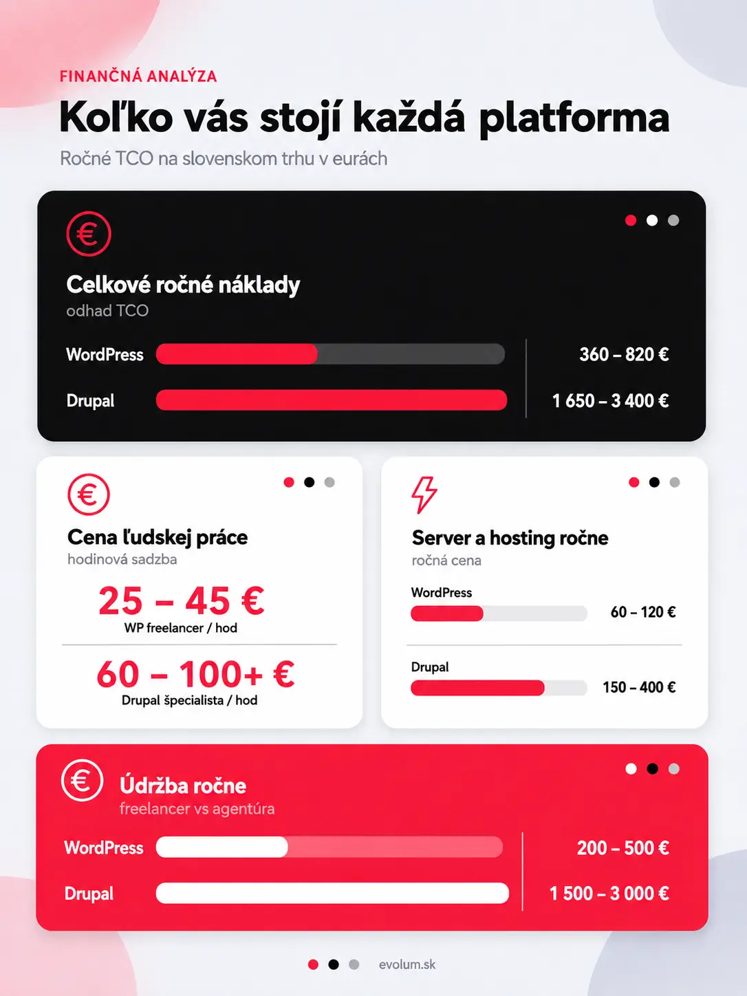 WordPress alebo Drupal porovnanie infografika1