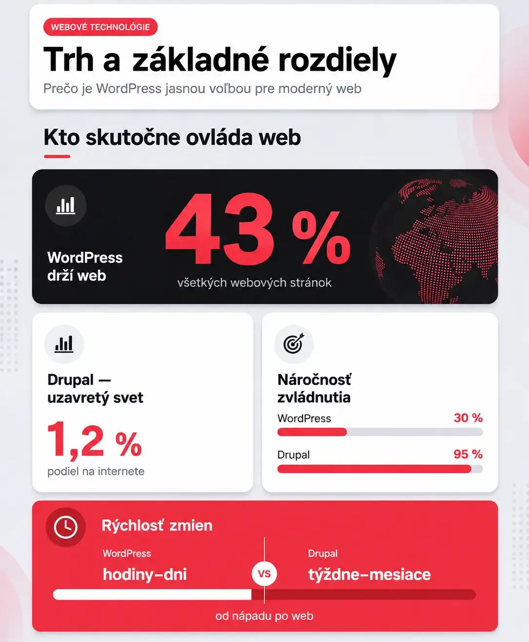 WordPress alebo Drupal porovnanie infografika2