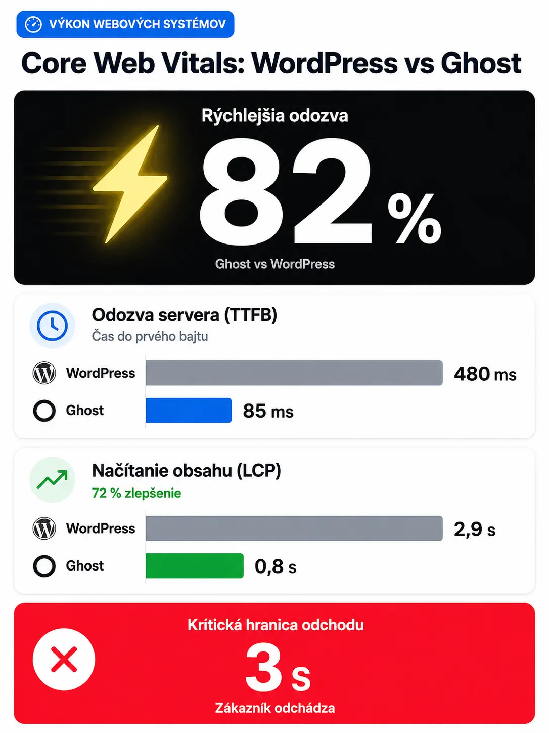 WordPress alebo Ghost porovnanie infografika1