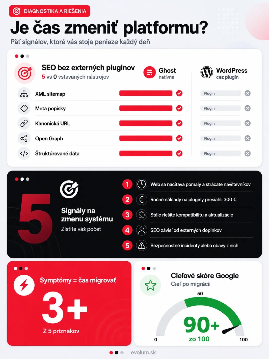 WordPress alebo Ghost porovnanie infografika3