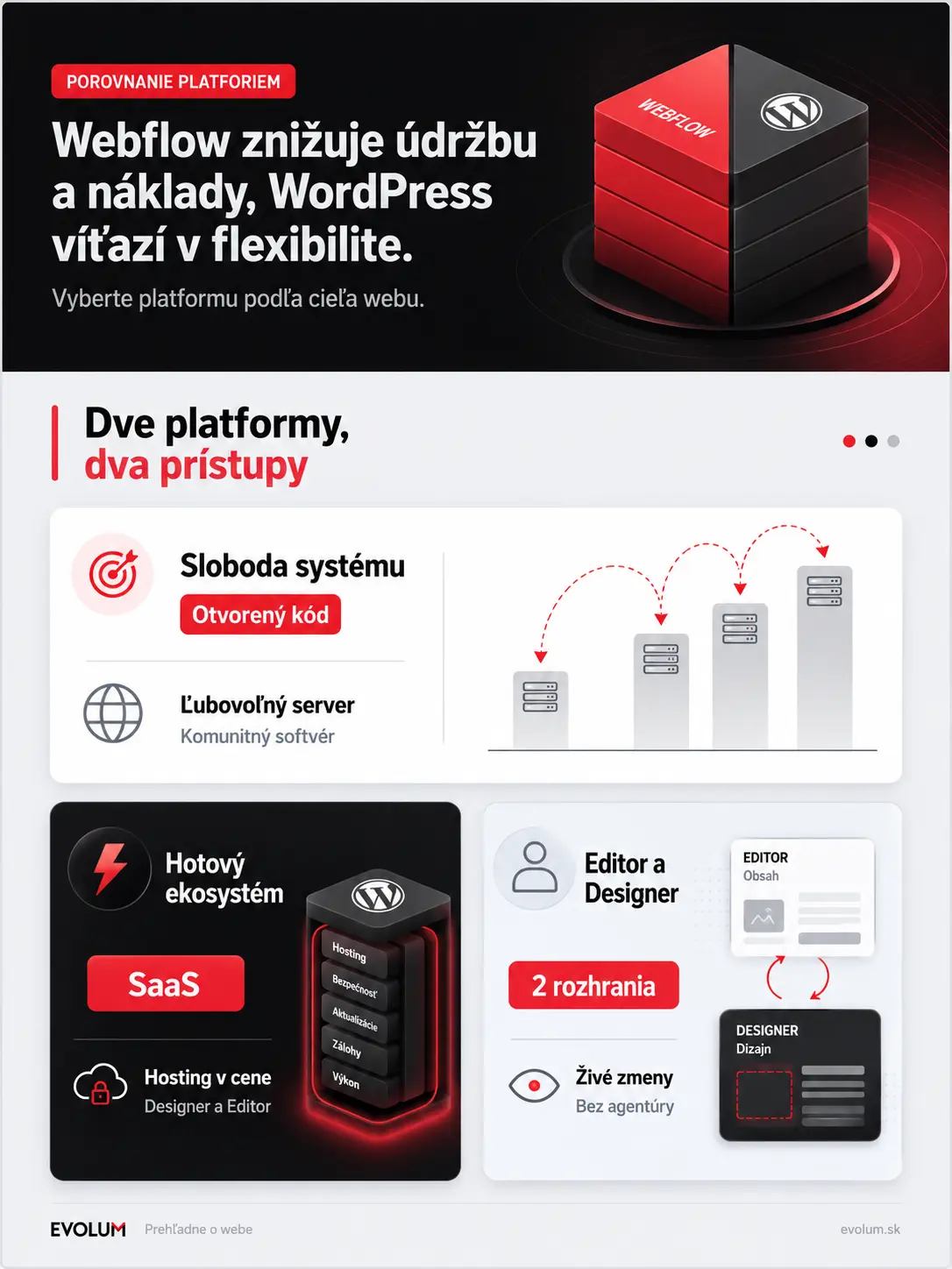 WordPress alebo Webflow porovnanie infografika1