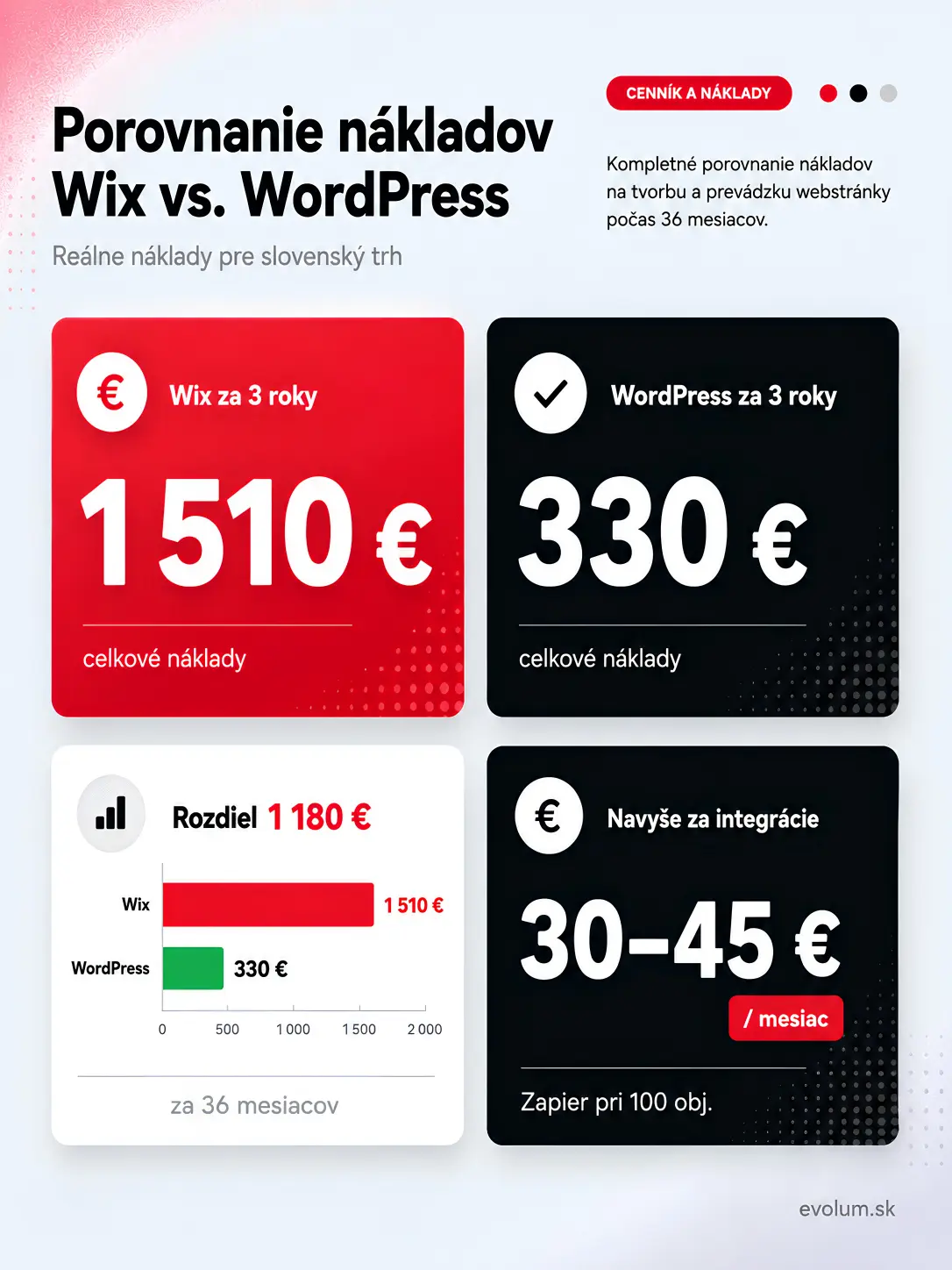 WordPress alebo Wix porovnanie infografika1