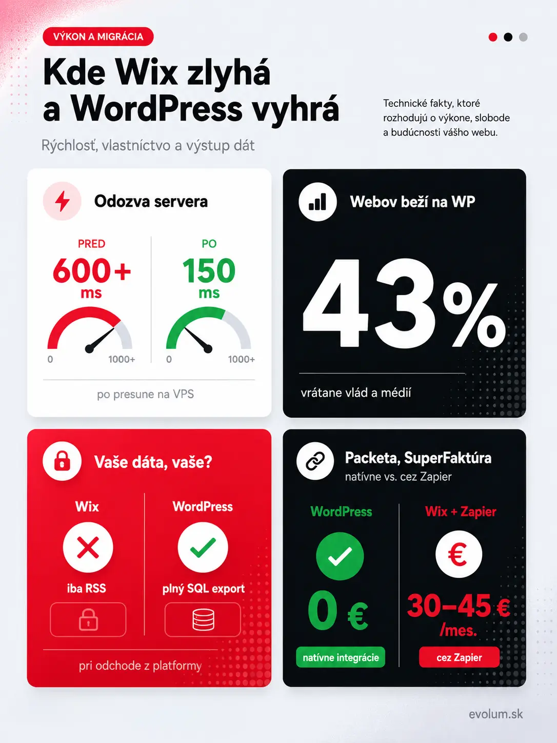 WordPress alebo Wix porovnanie infografika2