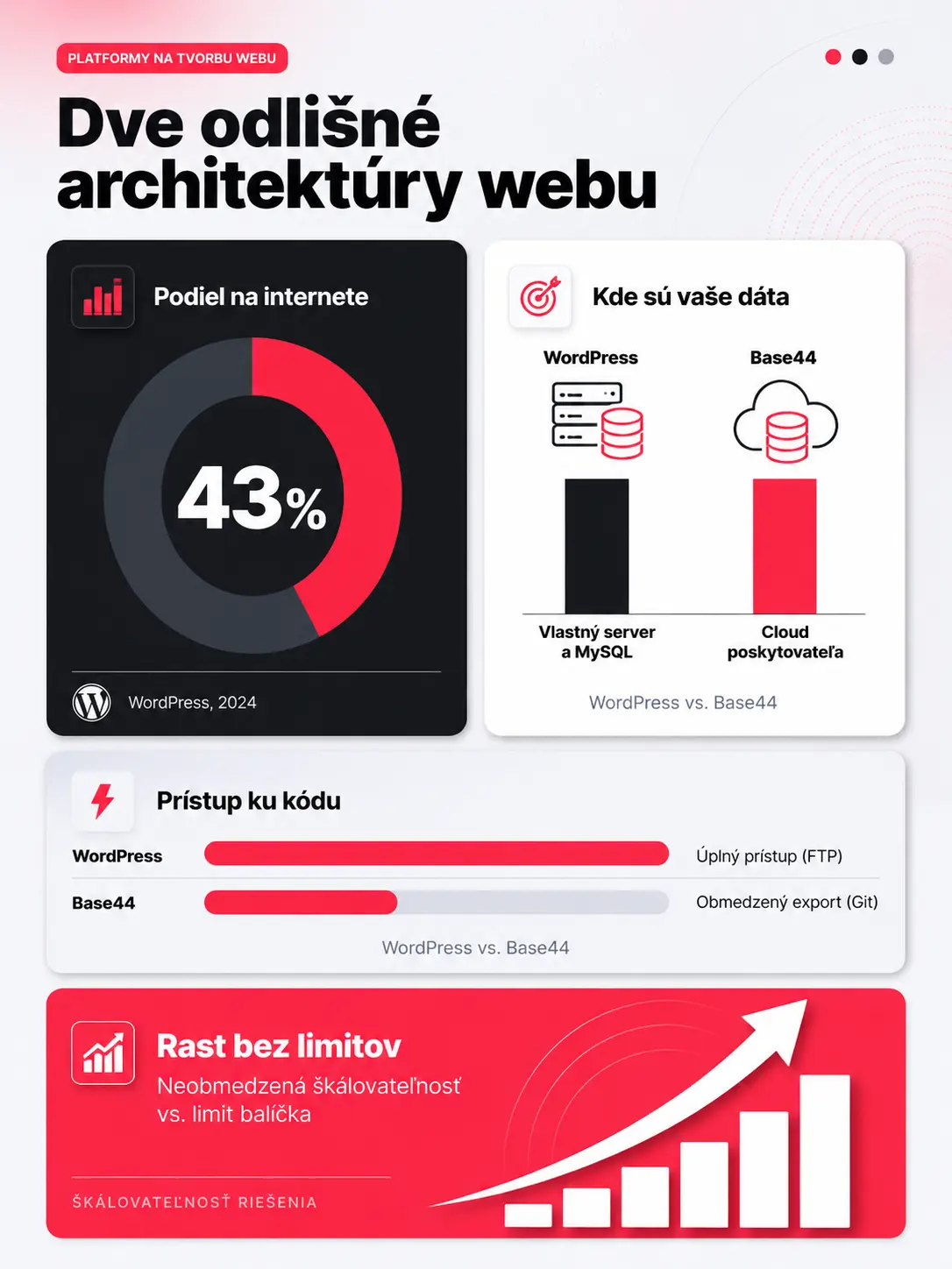 Wordpress alebo Base44 porovnanie infografika1 Wordpress alebo Base44 porovnanie infografika1