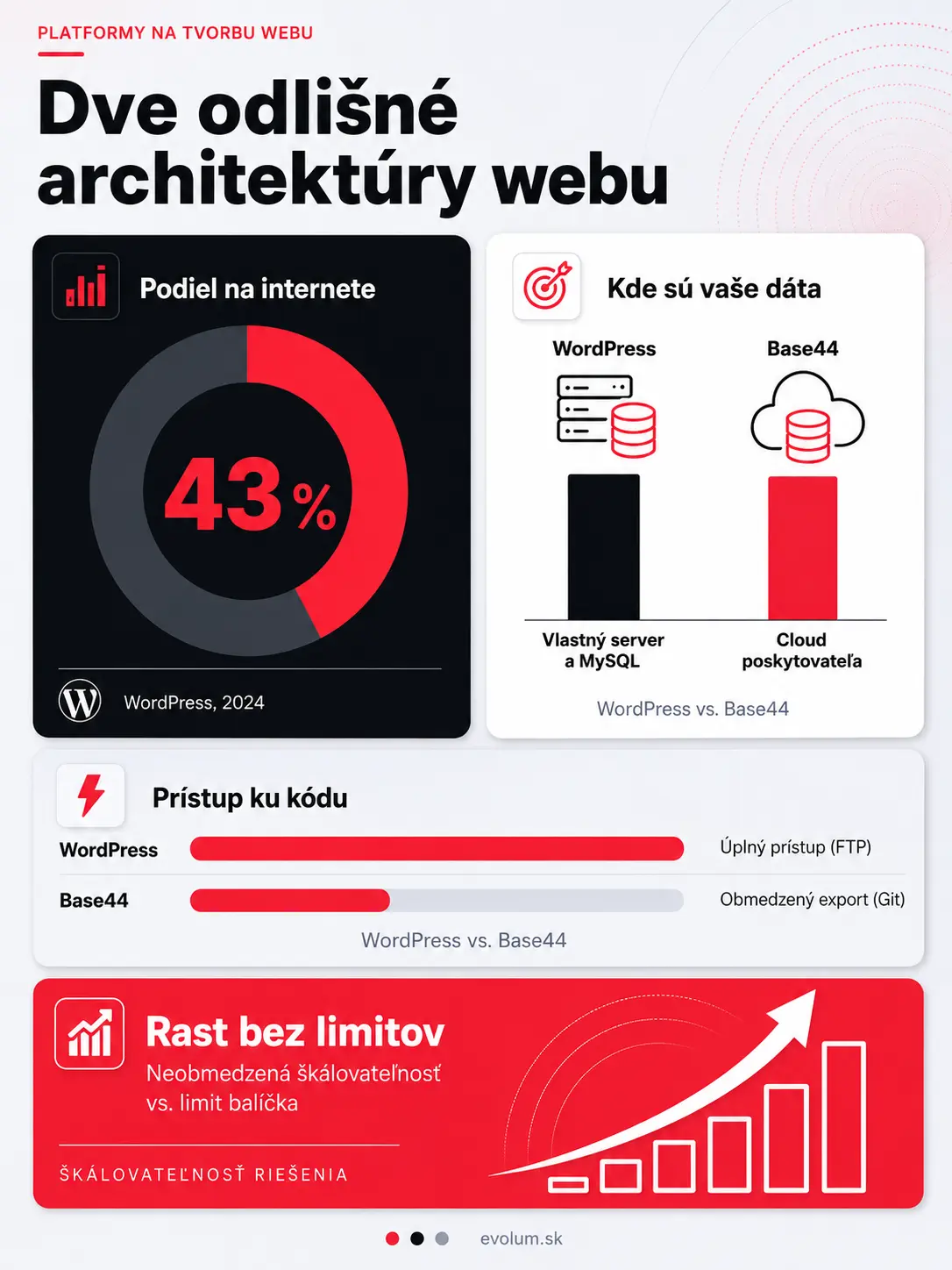 Wordpress alebo Base44 porovnanie infografika2 Wordpress alebo Base44 porovnanie infografika2