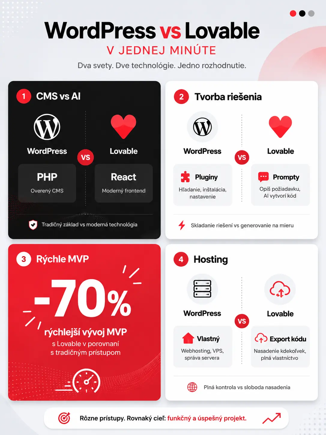 Wordpress alebo Lovable porovnanie infografika1