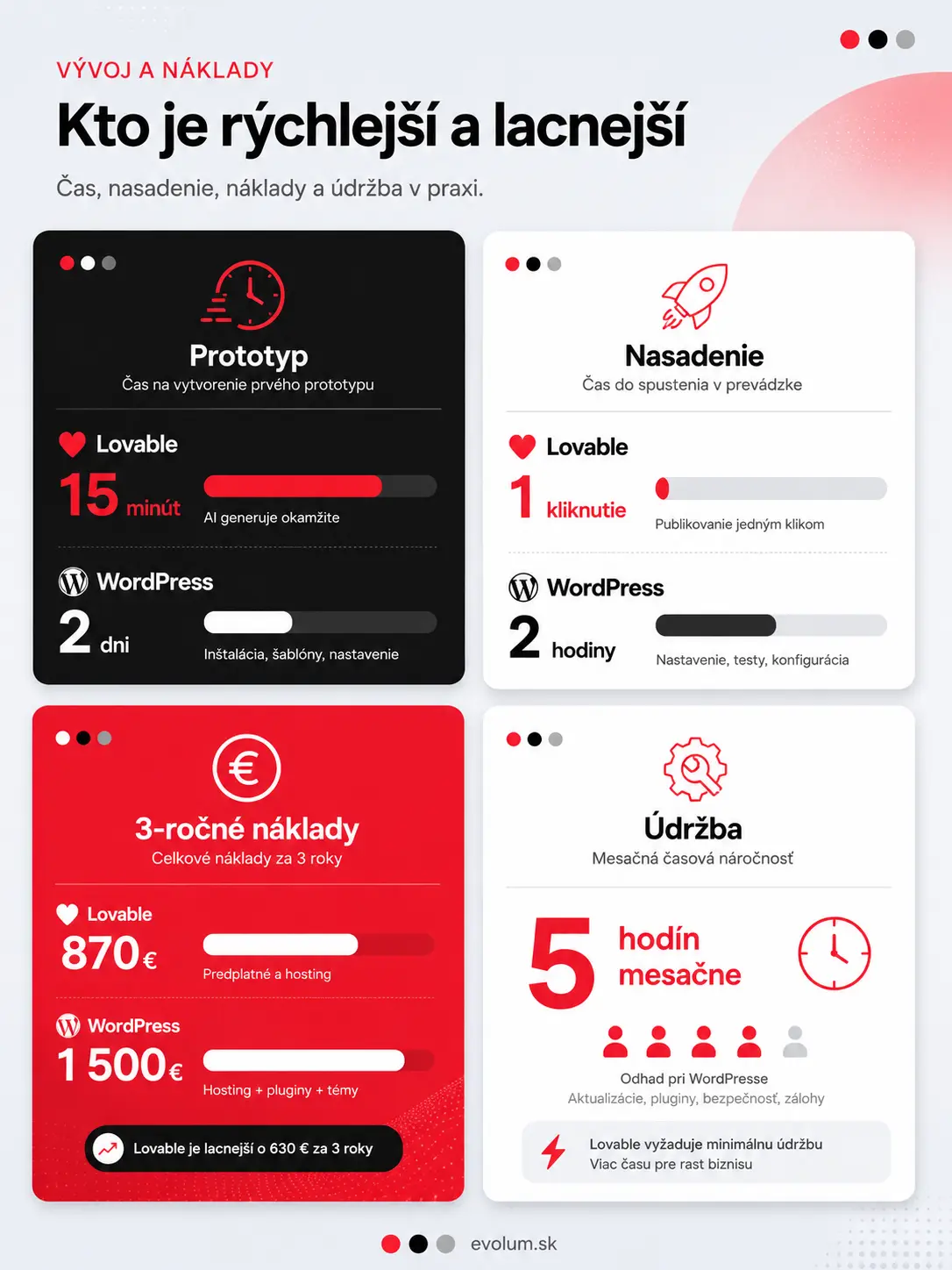 Wordpress alebo Lovable porovnanie infografika2