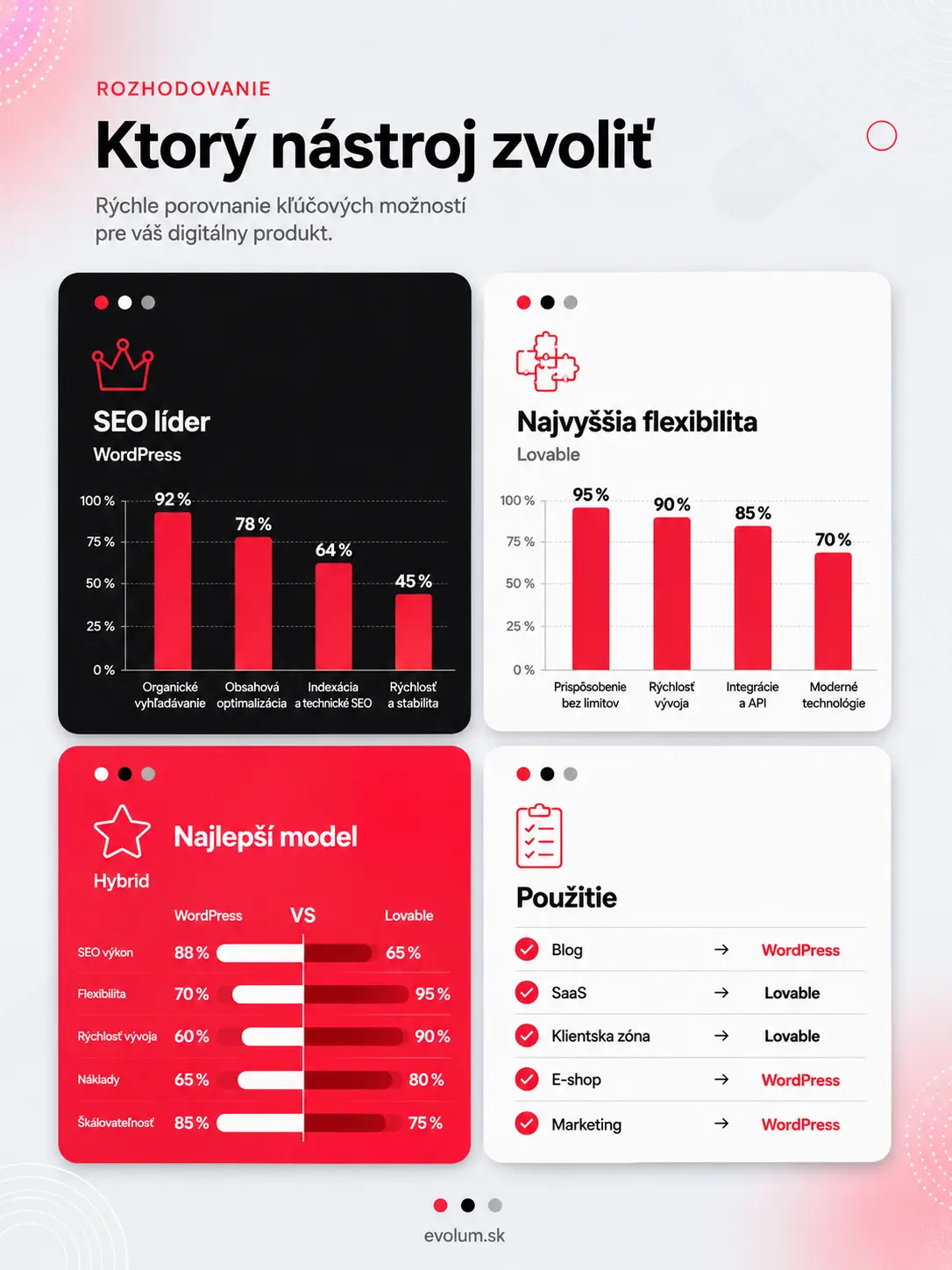 Wordpress alebo Lovable porovnanie infografika3