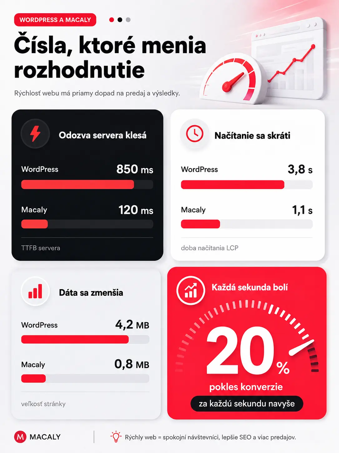 Wordpress alebo Macaly porovnanie infografika1