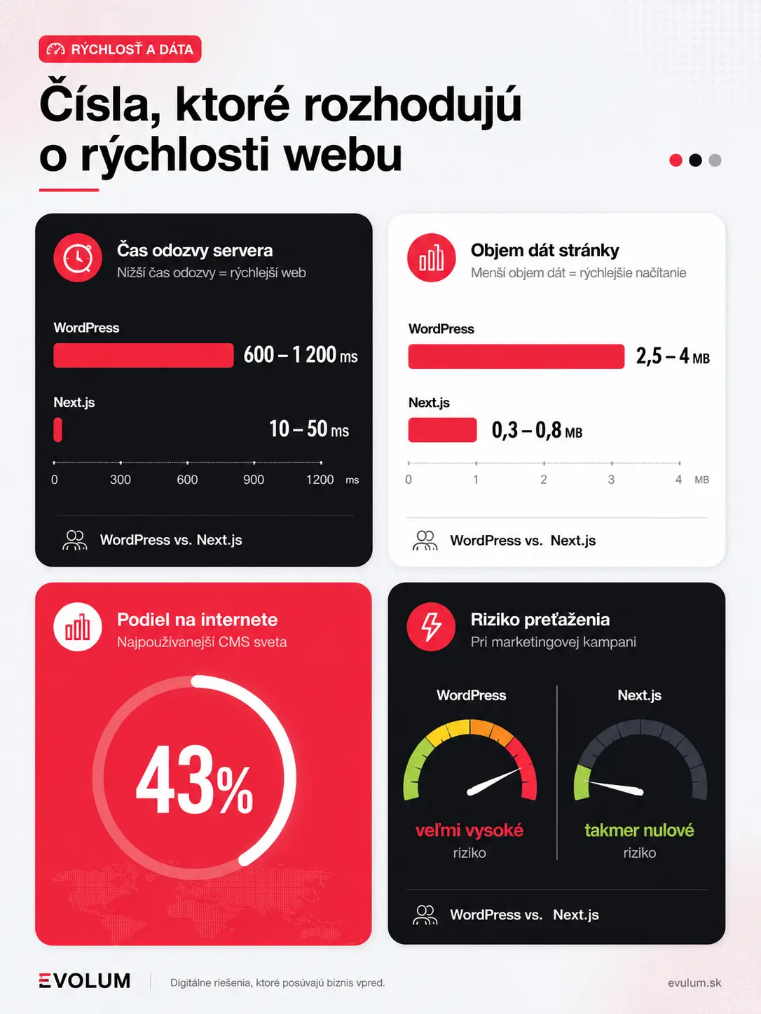 Wordpress alebo Next.js porovnanie infografika1 Wordpress alebo Next.js porovnanie infografika1