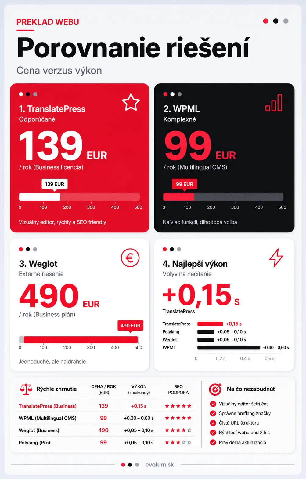ako preložiť wordpress web infografika1 ako preložiť wordpress web infografika1