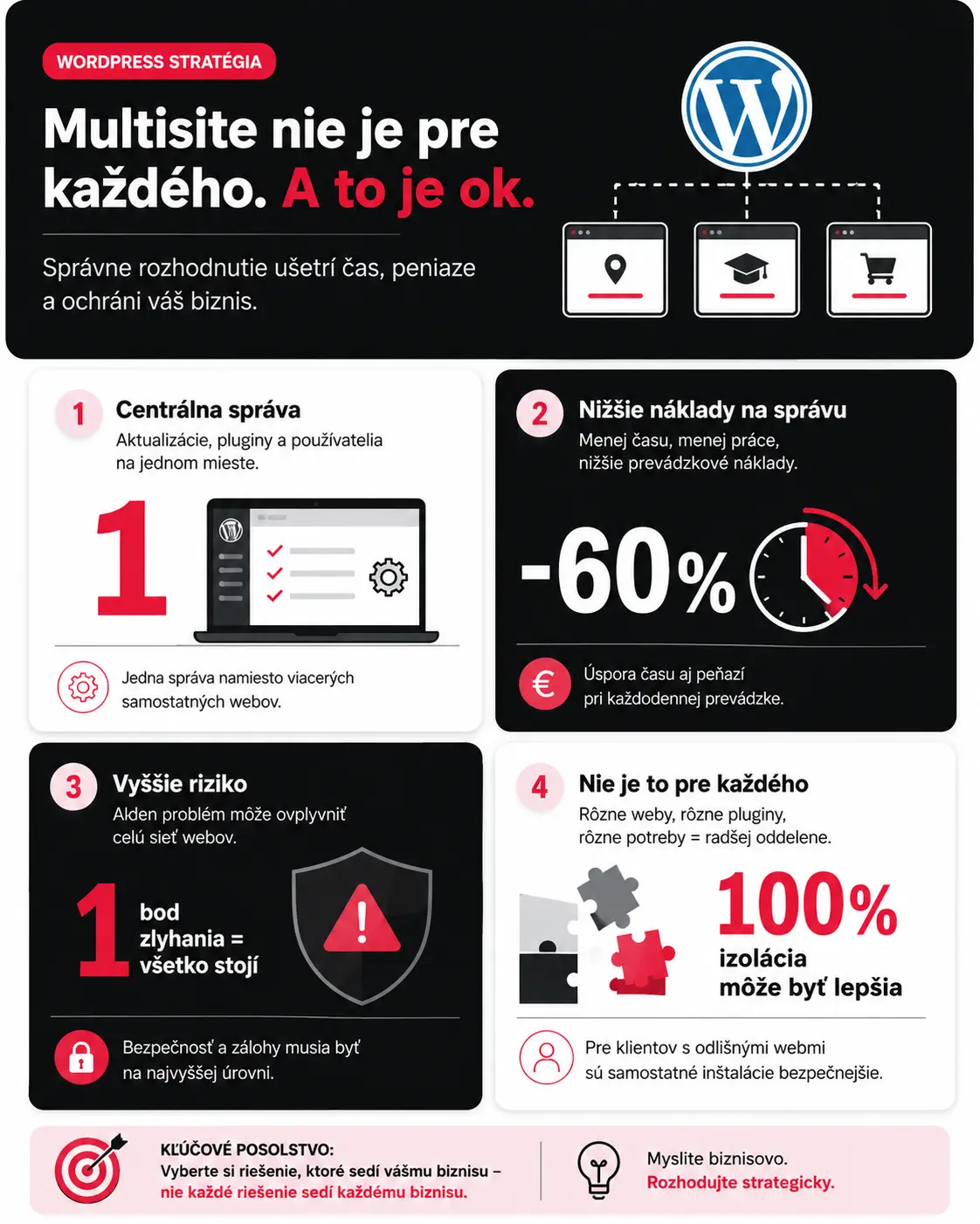 kedy zvoliť multisite pre wordpress infografika1