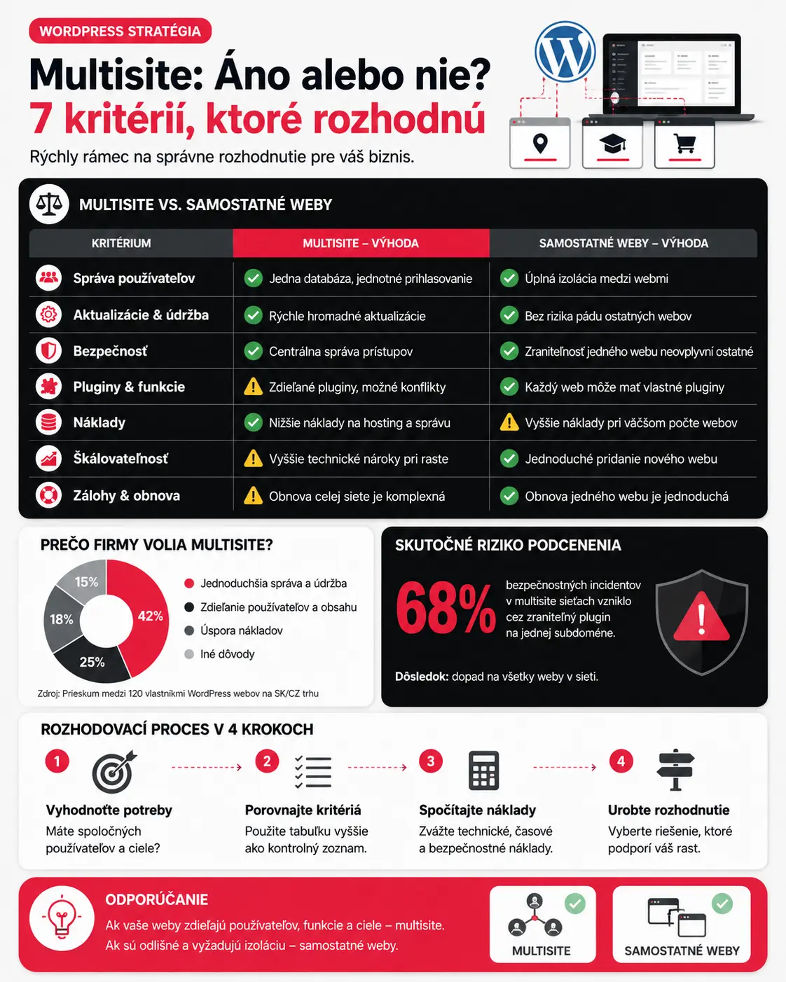 kedy zvoliť multisite pre wordpress infografika2