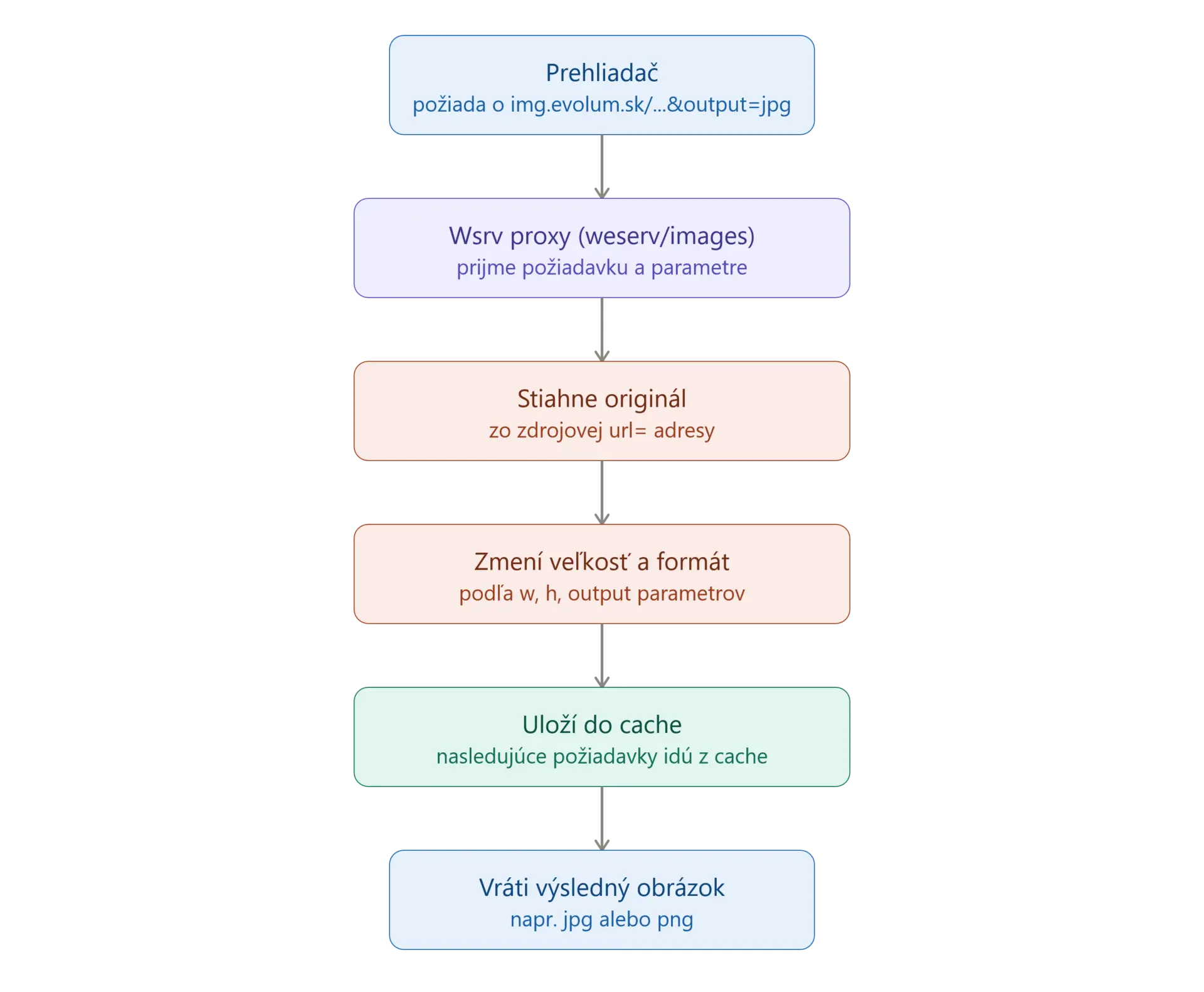 wsrv3 diagram wsrv3 diagram